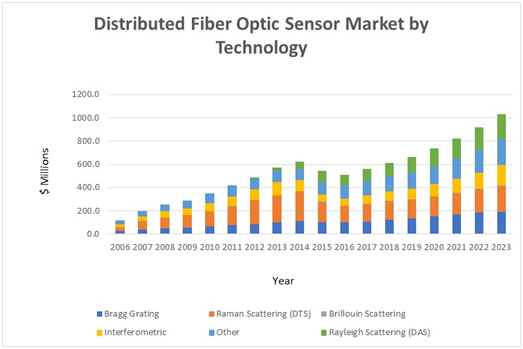 Distributed Fiber Optic Sensor Market by Technology