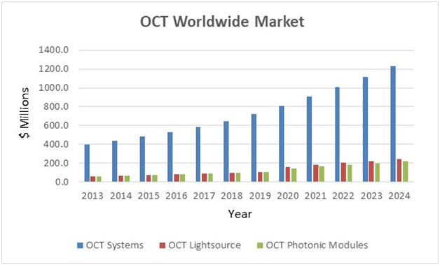 Optical Coherence Tomography Market Report and Forecast