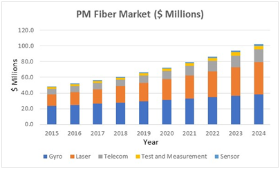Distributed Fiber Optic Sensor Market by Technology